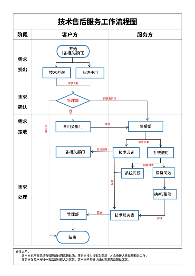 技术售后服务工作流程图