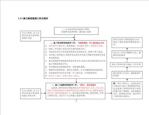 土建监理员基础知识培训资料1