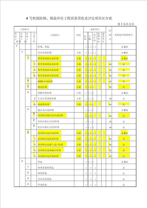 防腐保温单位工程质量验收及评定项目划分表