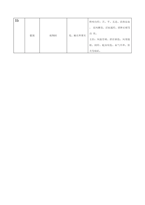 中药学通论大作业完成版