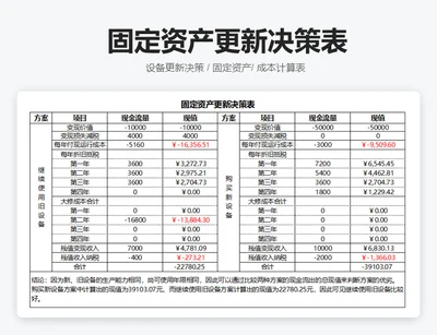 固定资产更新决策表