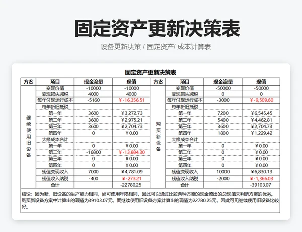 固定资产更新决策表