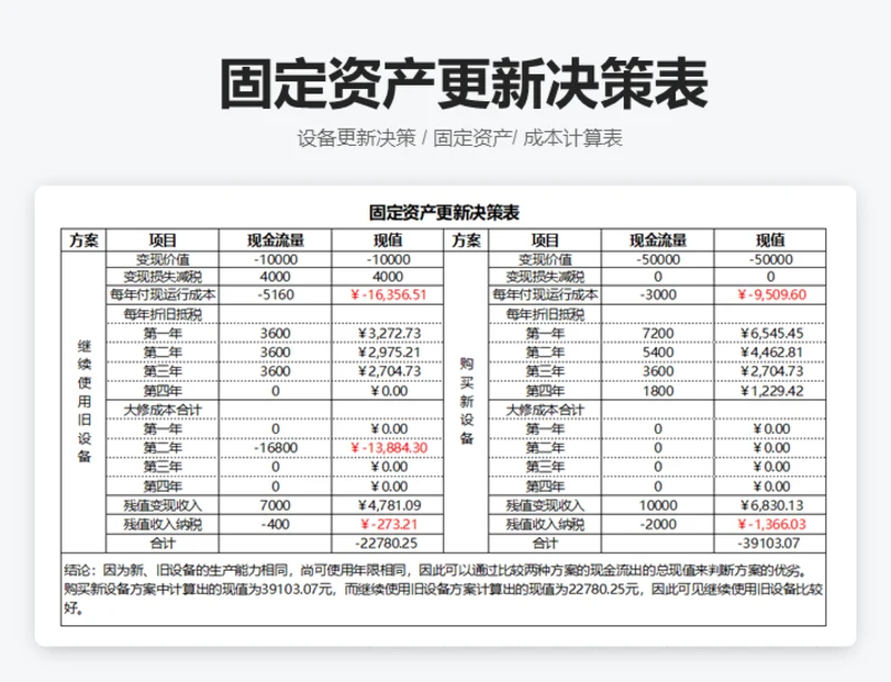 固定资产更新决策表
