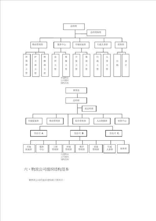 各类型企业组织结构图模板大全