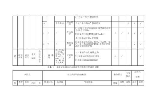 木质家具制造企业现场管理隐患排查清单