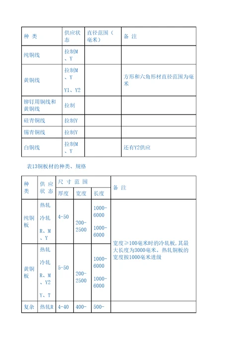 铜及铜合金分类及产品牌号表示方法