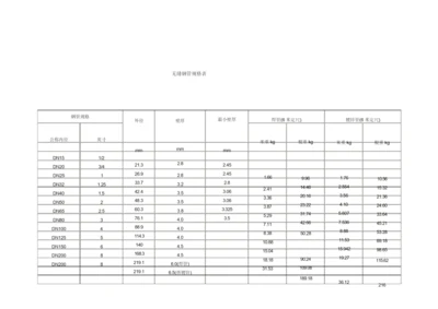 ●○●无缝钢管规格表.docx