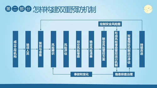 双重预防机制安全生产管理教育培训PPT课件
