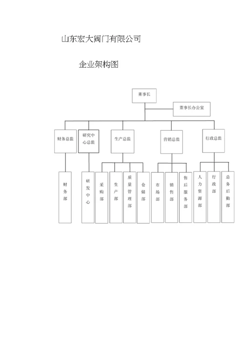 各类型企业组织结构图模板