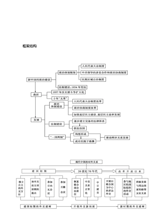 2020高考历史三轮复习：各单元时空定位、框架结构及思维导图汇总.docx