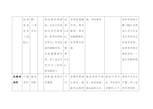 精神科常用药.docx