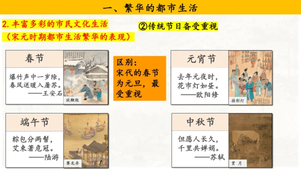 第12课宋元时期的都市和文化  课件