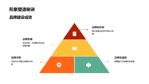 年度房产业绩回顾