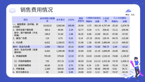财务预算及经营分析报告通用PPT模板
