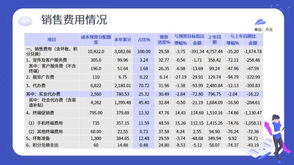 财务预算及经营分析报告通用PPT模板