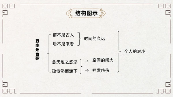 黄色古风简约登幽州台歌PPT七年级语文下册课件PPT七年级七年级下册语文课件