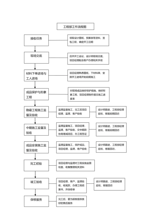 工程部岗位职责及工作流程.docx