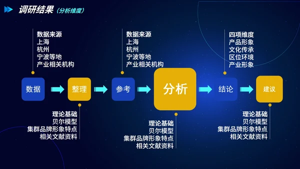 科技宇宙地球星空市场调研报告PPT模板