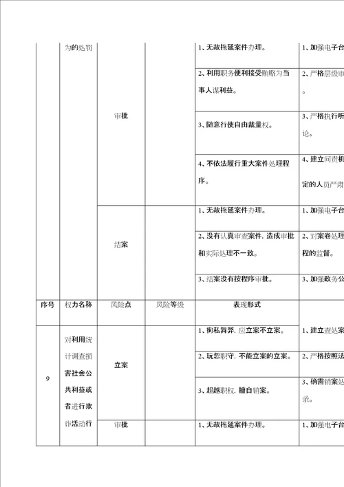 廉政风险防控风险点等级及防控措施定稿版