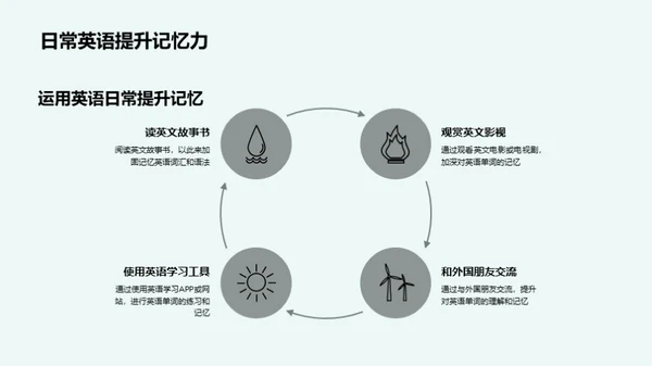 英语单词记忆良方