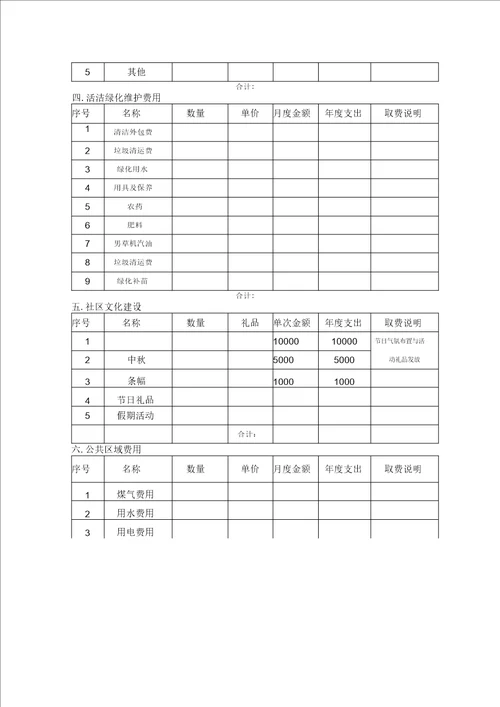 物业项目经营测算表