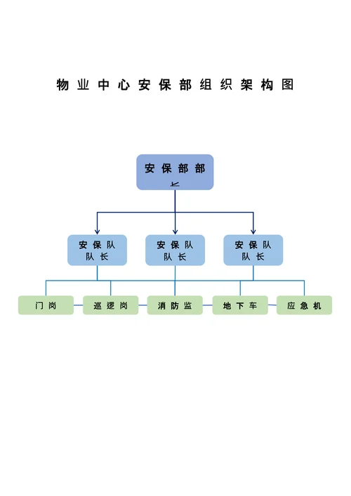 物业中心安保部组织架构图