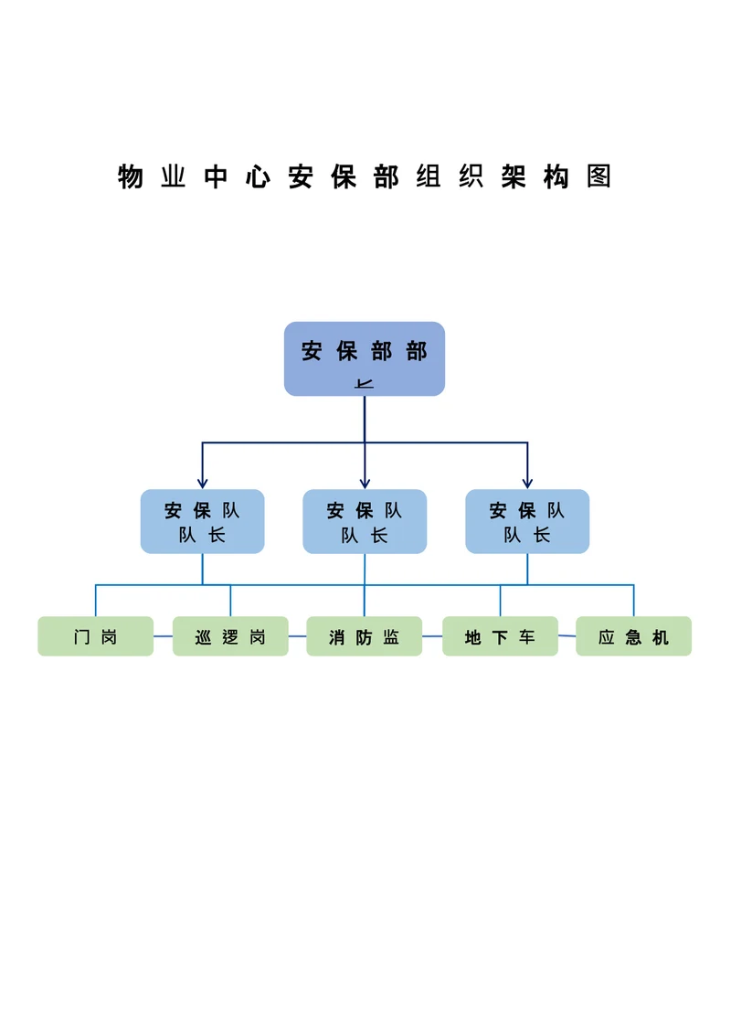 物业中心安保部组织架构图