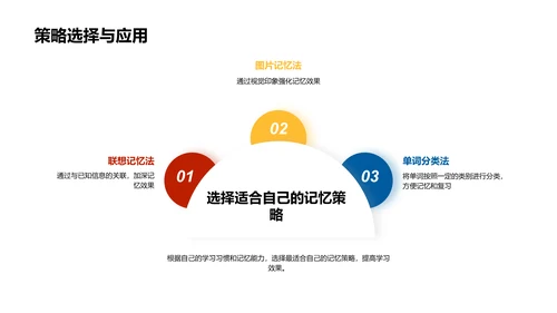 英语词汇记忆讲座PPT模板