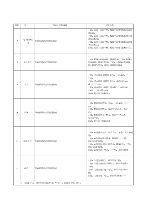 水利工程河道外观质量评定方案范本