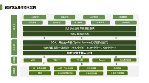 智慧农业生态资源PPT模板