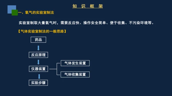 2.3制取氧气课件(共31张PPT)---2024-2025学年九年级化学人教版上册