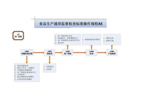 食品生产通用监督检查标准操作规程.docx