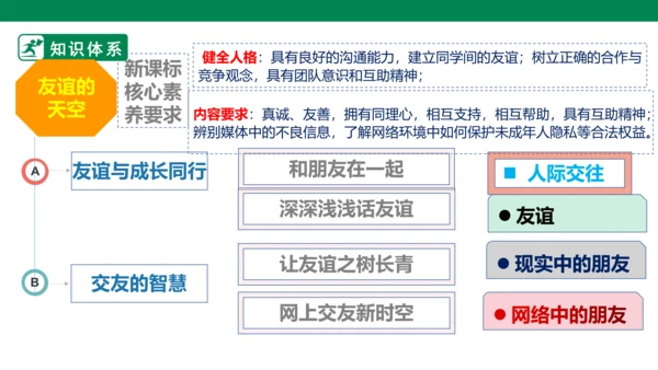 新课标七上第二单元友谊的天空复习课件2023