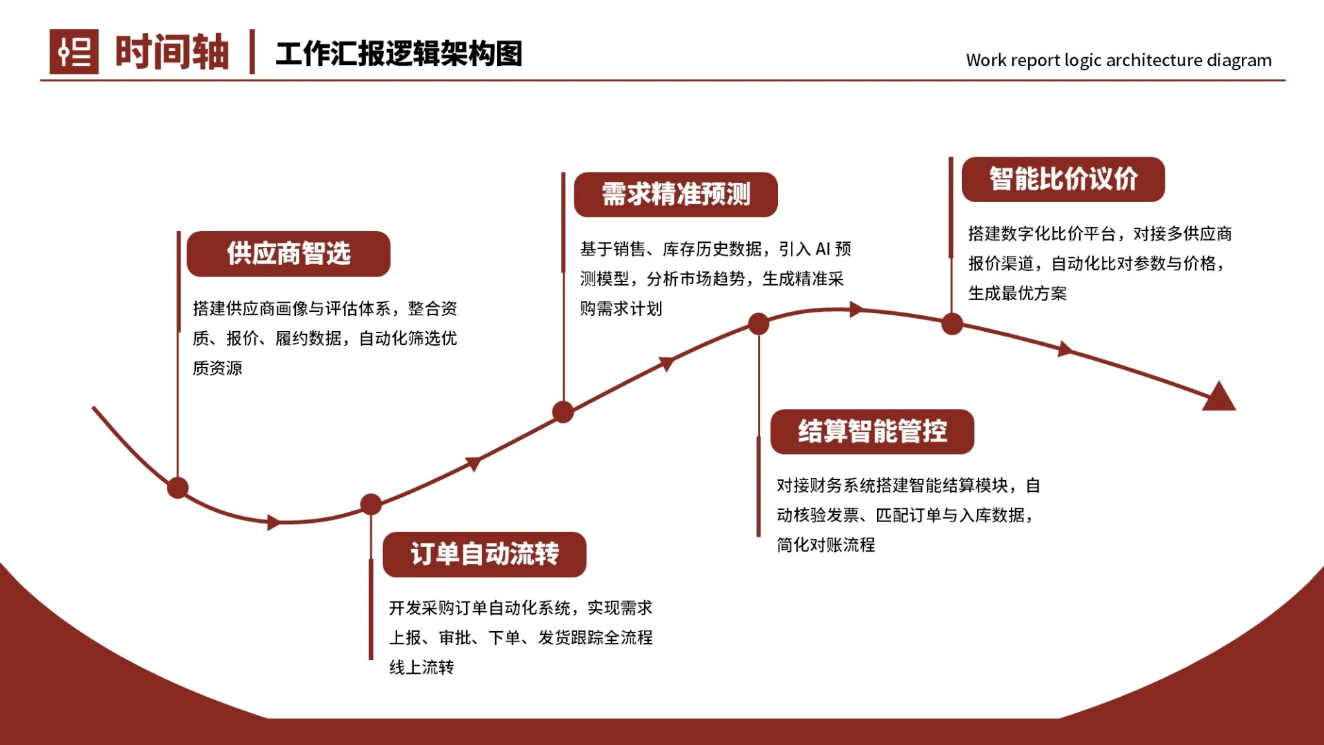 红色商务5项时间轴PPT单页