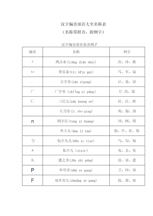 汉字偏旁部首大全名称表(名称带拼音,附例字)