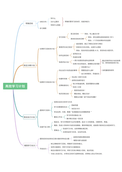 高效学习计划思维导图模板