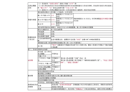 经济法基础-重点归纳资料.docx