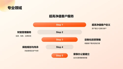 橙色渐变风金融保险行业专家介绍PPT模板