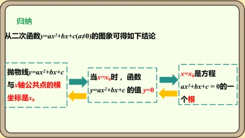 人教版数学九年级上册22.2  二次函数和一元二次方程课件（共55张PPT）