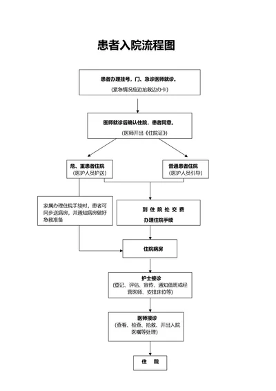 通用患者入院流程图