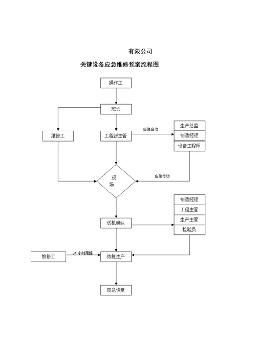 设备故障应急预案