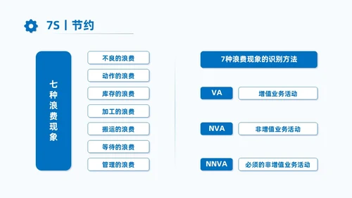 蓝色商务7S现场管理培训PPT课件