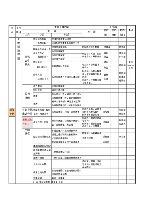 房地产开发全部流程