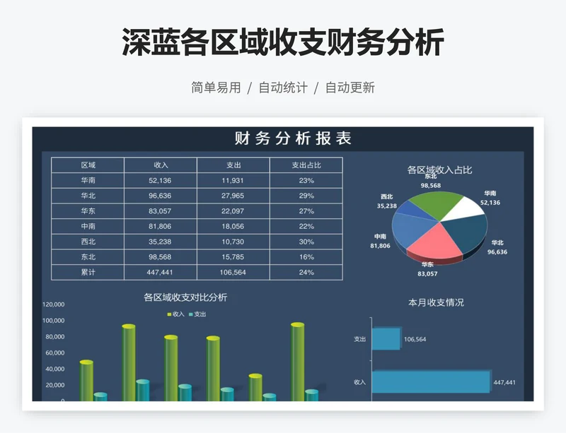 深蓝各区域收支财务分析