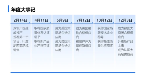 蓝色商务简约年终总结汇报模板