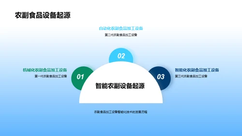 智慧农副食品之路