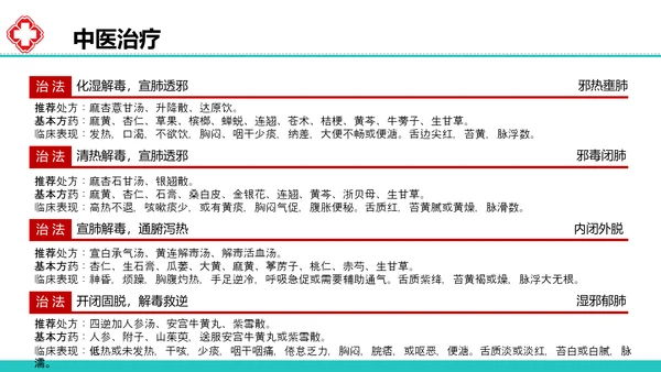 新型冠状病毒感染病例诊疗方案PPT模板