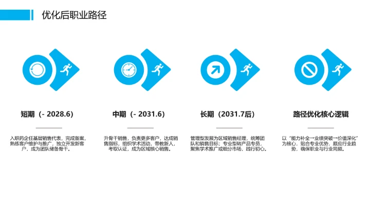 蓝色商务风临床医学专业大学生个人能力综合展示职业生涯规划PPT