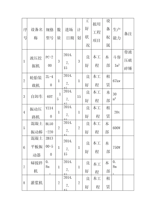 水坝工程施工劳动力机械设备及试验和检测设备计划表