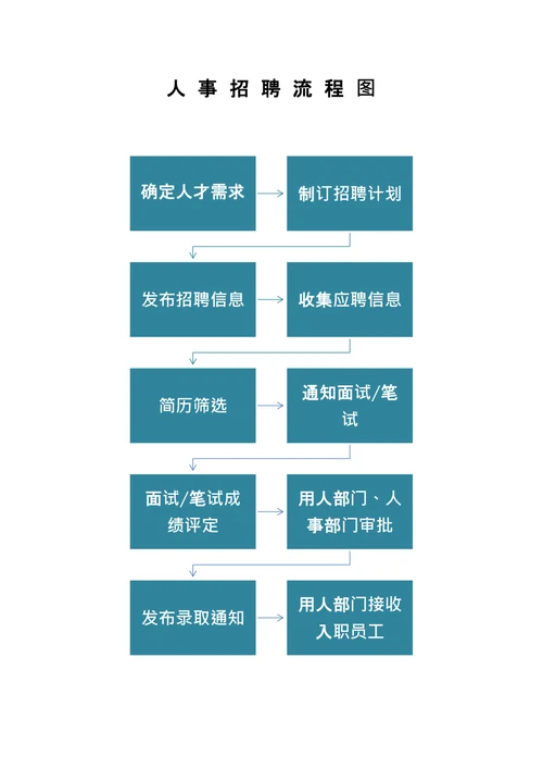 人事招聘流程图